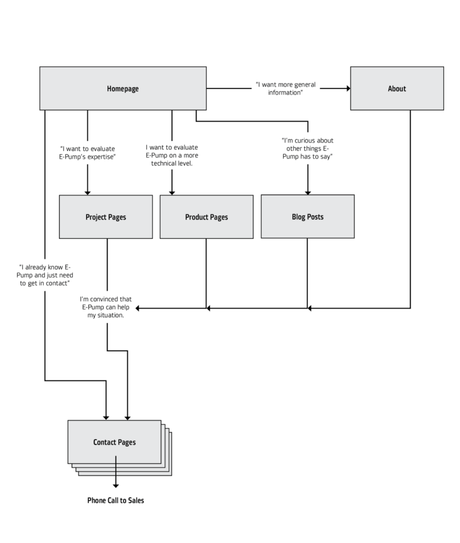 E-tank website user flow